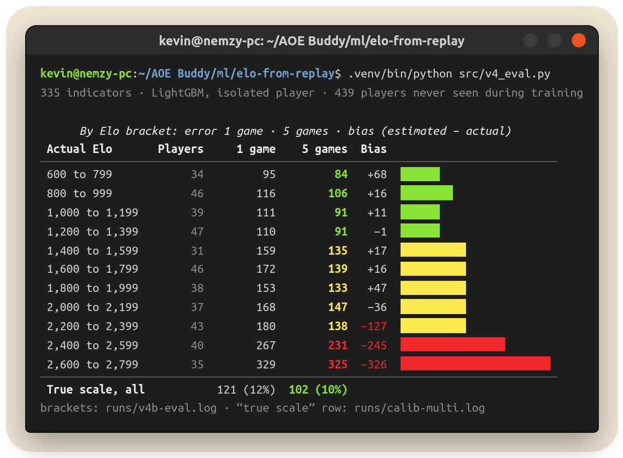 Terminal: error per Elo bracket on never-seen players